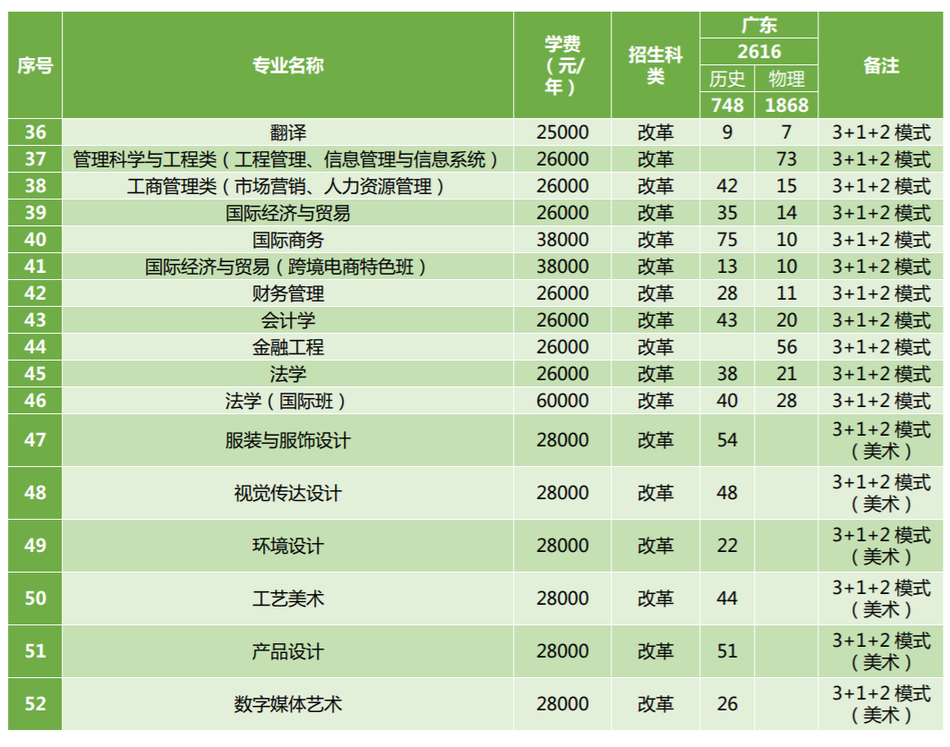 2021北京理工大学珠海学院招生计划-各专业招生人数是多少