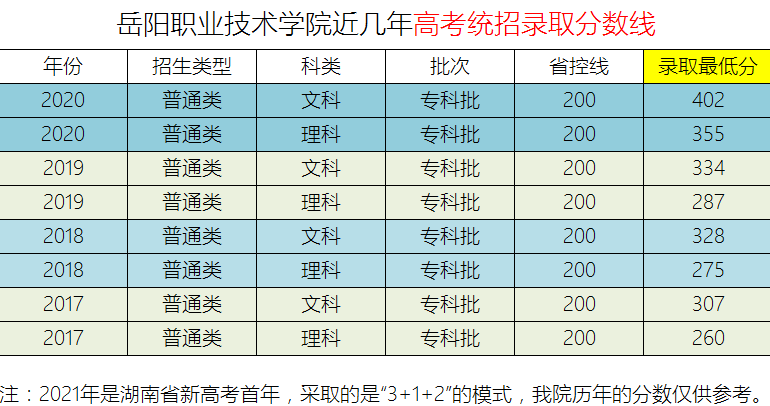 2020岳阳职业技术学院录取分数线一览表(含2018-2019年录取)