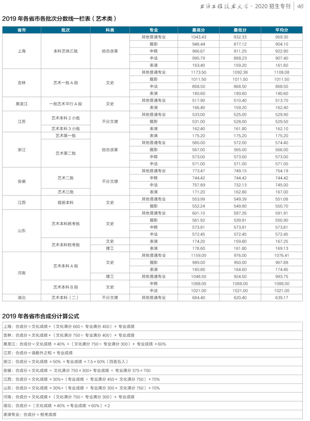 2020上海工程技术大学艺术类录取分数线汇总(含2019-2020年)