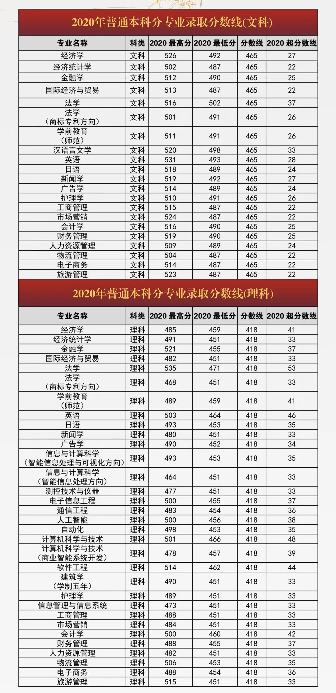 2020郑州西亚斯学院录取分数线是多少-各专业分数线