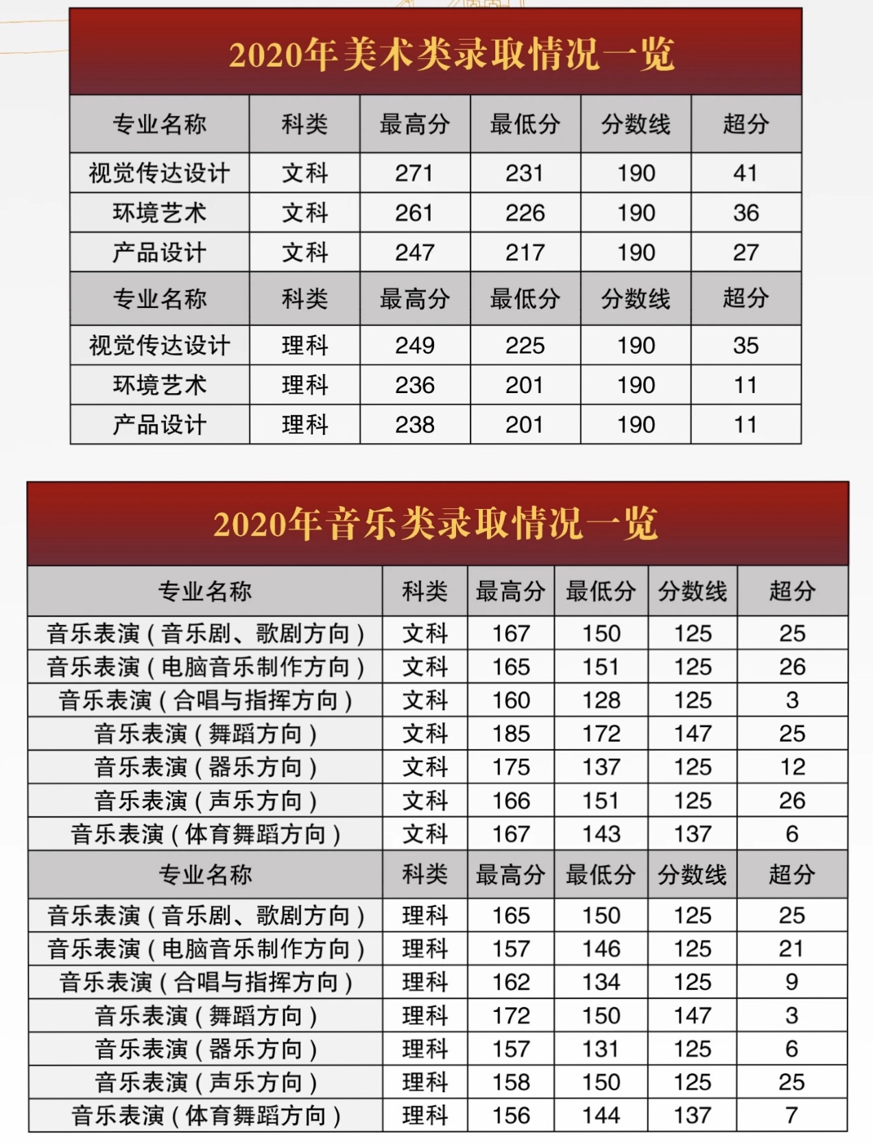 2020郑州西亚斯学院录取分数线是多少-各专业分数线