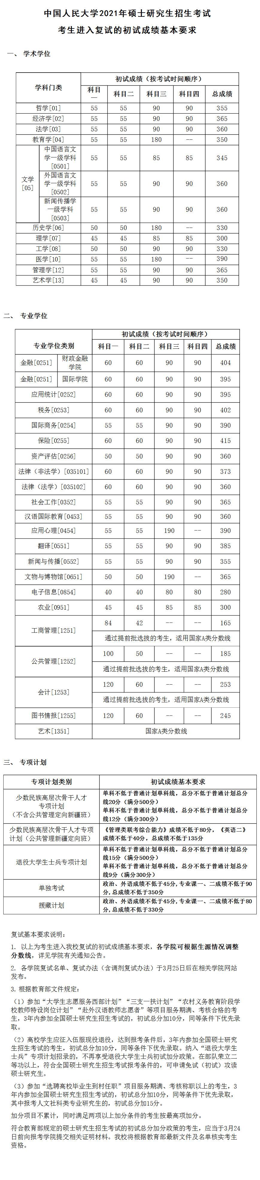 2021中国人民大学研究生复试分数线