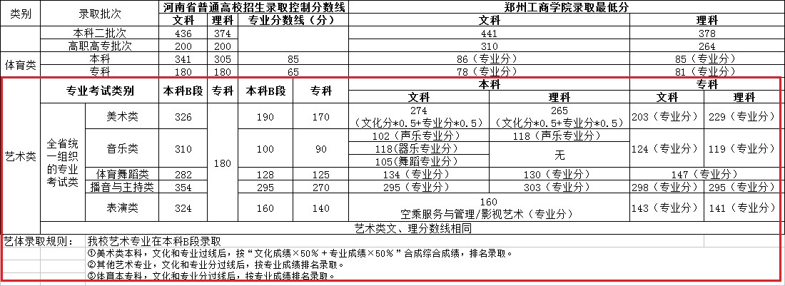 2020郑州工商学院艺术类录取分数线汇总(含2017-2019历年)