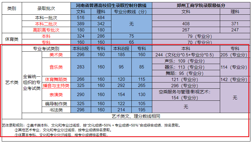 2020郑州工商学院艺术类录取分数线汇总(含2017-2019历年)