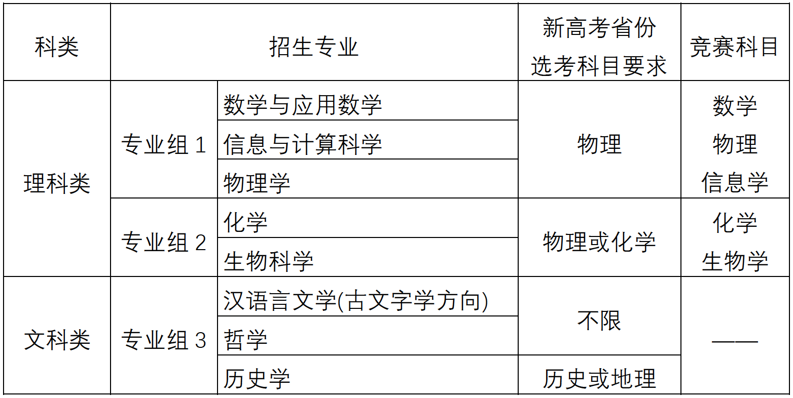 2020年南京大学强基计划招生简章(招生专业-报名条件)