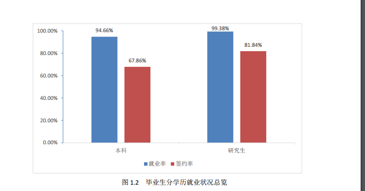北京科技大学就业率情况怎么样（含好就业的专业）