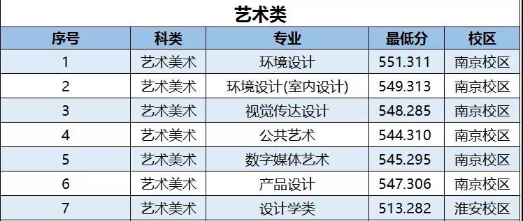 2020南京林业大学艺术类录取分数线汇总(含2018-2019历年)