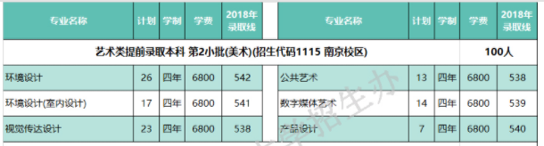 2020南京林业大学艺术类录取分数线汇总(含2018-2019历年)
