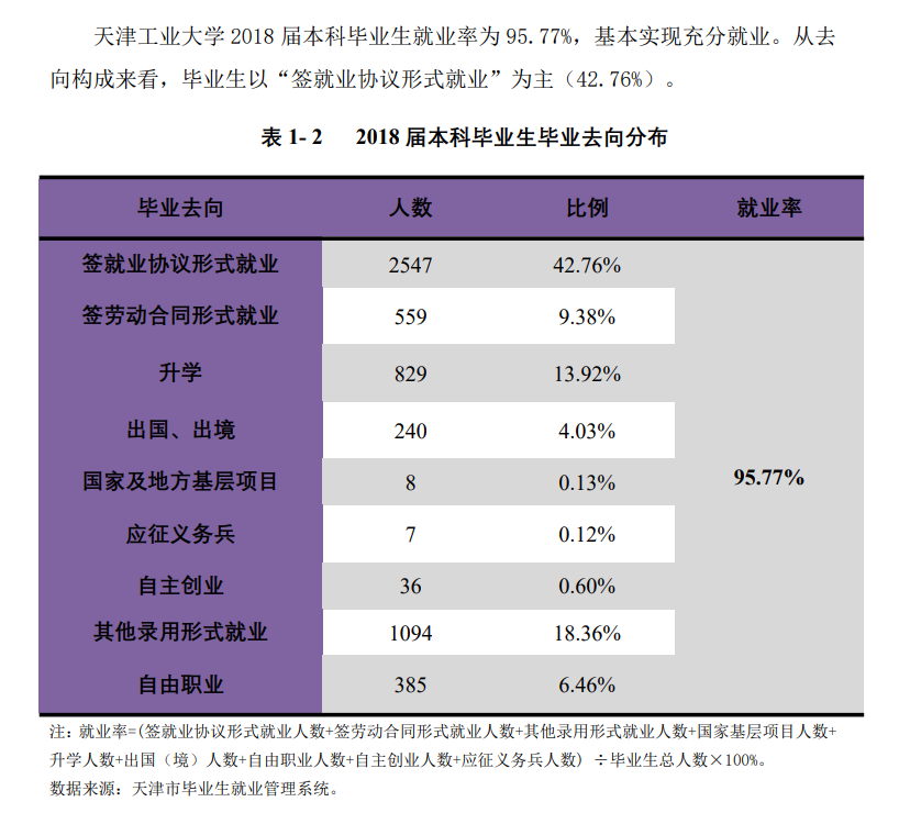 天津工业大学就业率及就业前景怎么样(含就业质量报告)