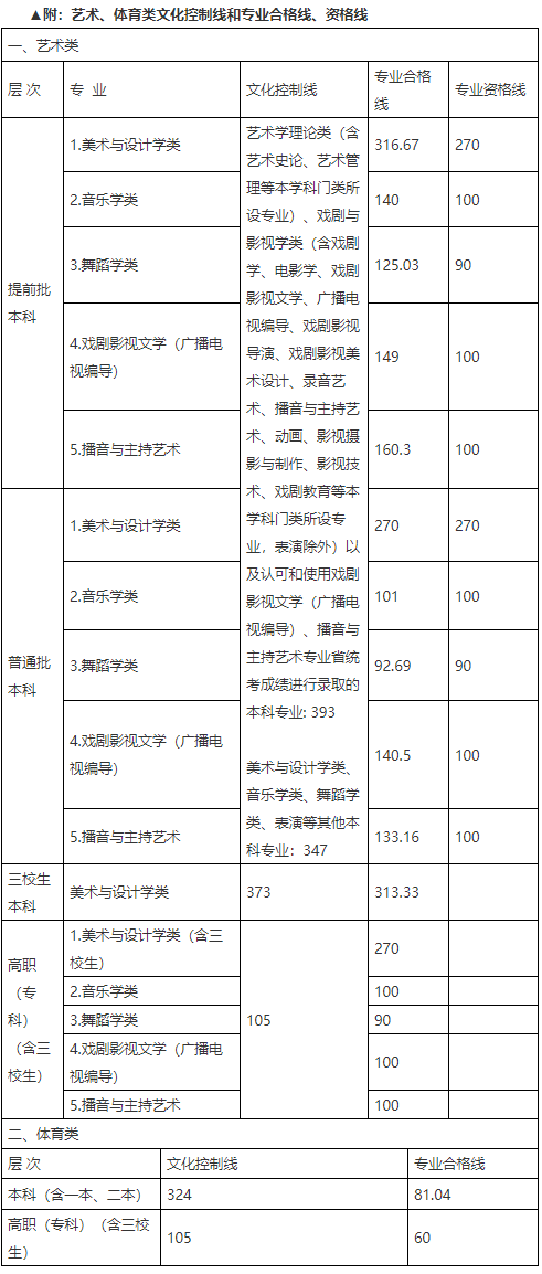 2020江西财经大学现代经济管理学院艺术类录取分数线是多少