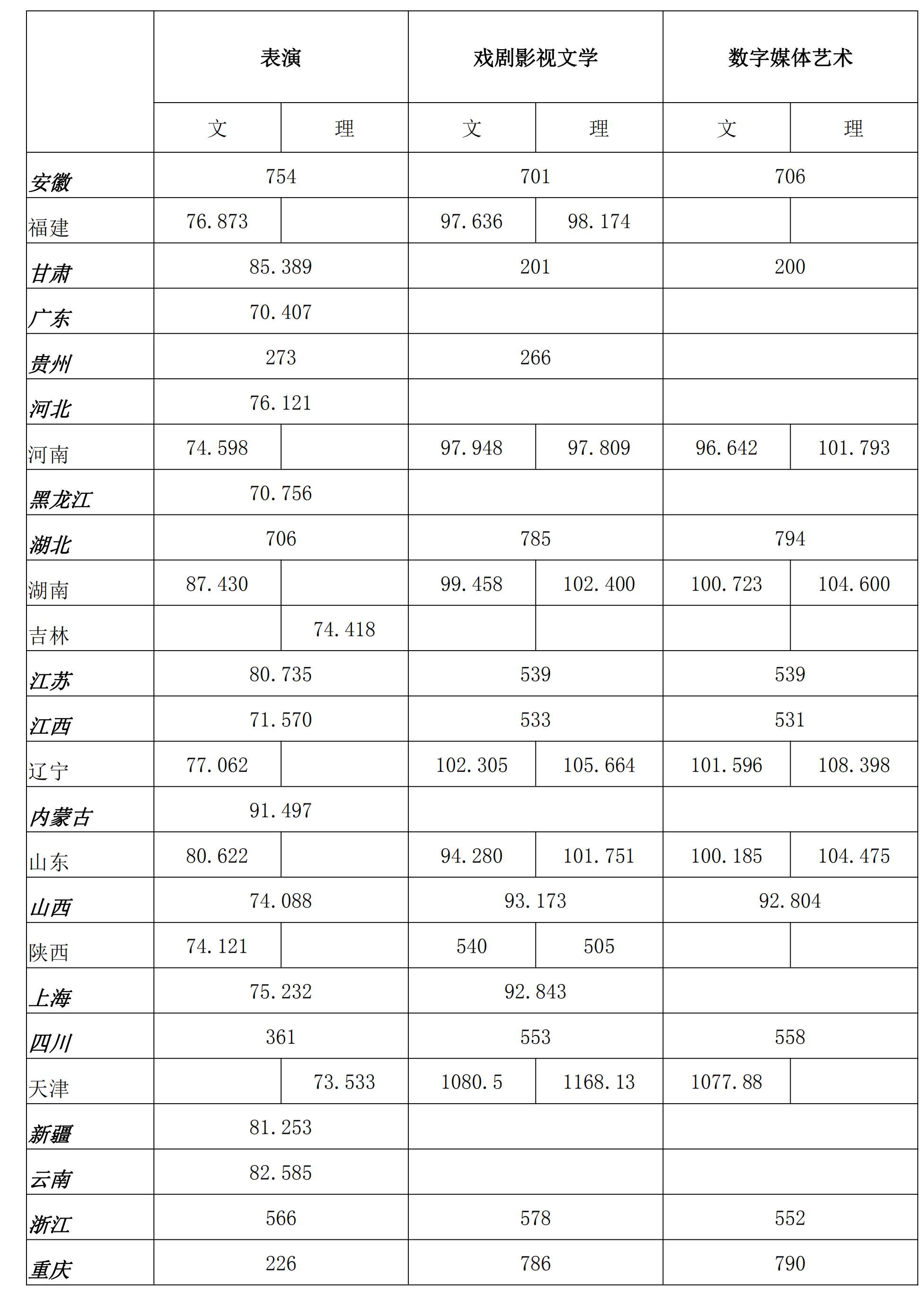 2019浙江传媒学院分数线汇总（含2017-2019历年录取）