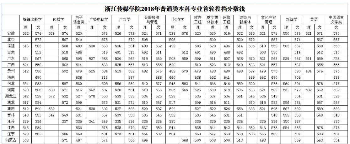 2019浙江传媒学院分数线汇总（含2017-2019历年录取）