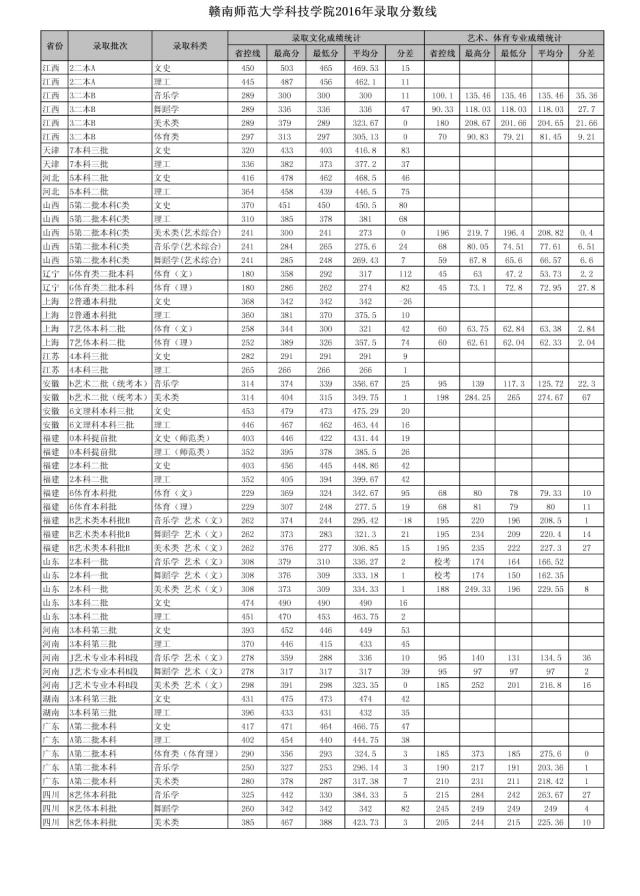 2019赣南师范大学科技学院分数线汇总（含2016-2018历年录取）