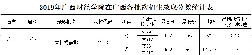 2019广西财经学院艺术类录取分数线汇总(含2017-2018历年)