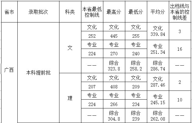 2019广西财经学院艺术类录取分数线汇总(含2017-2018历年)