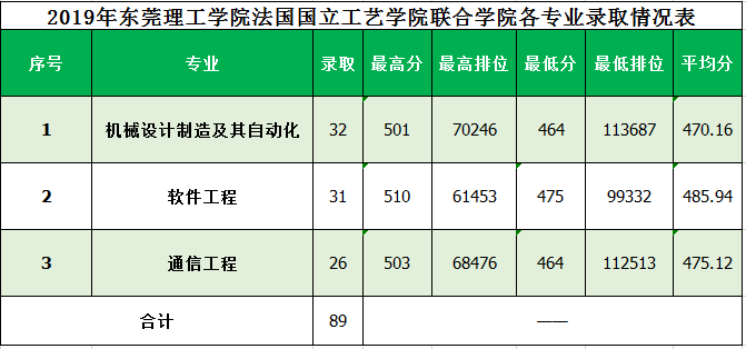 2021东莞理工学院中外合作办学分数线(含2019-2020历年)
