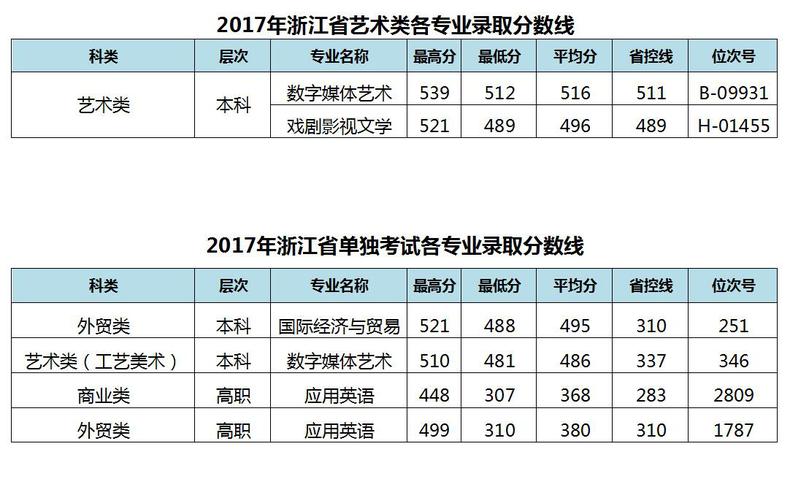 2019浙江越秀外国语学院分数线汇总（含2016-2019历年录取）