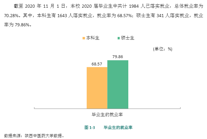 陕西中医药大学就业率及就业前景怎么样(含就业质量报告)
