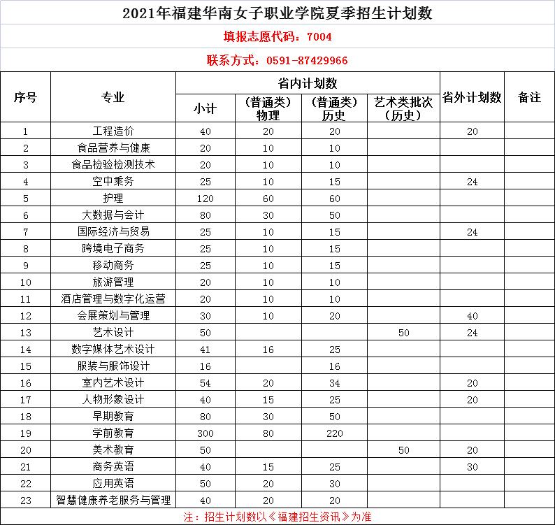 2021福建华南女子职业学院招生计划-各专业招生人数是多少