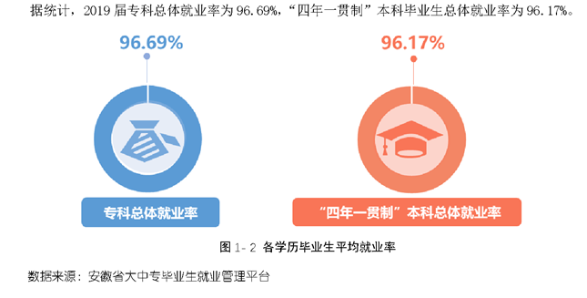 芜湖职业技术学院就业率及就业前景怎么样(含就业质量报告)