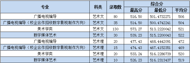 2020枣庄学院艺术类录取分数线汇总(含2018-2019历年)