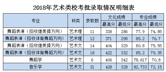 2020枣庄学院艺术类录取分数线汇总(含2018-2019历年)