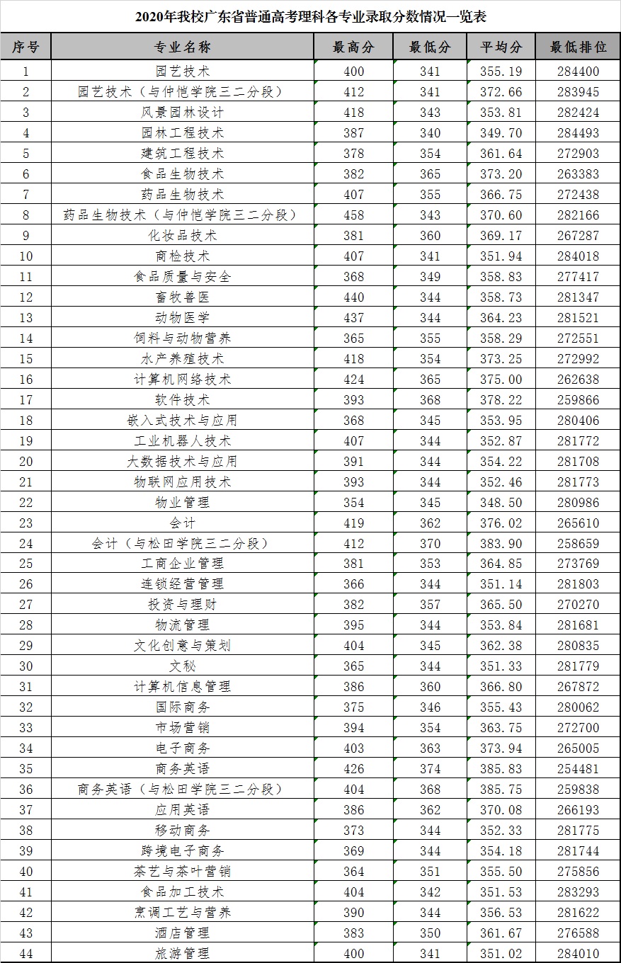 2020广东科贸职业学院录取分数线是多少-各专业分数线