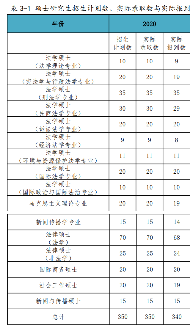2015-2020上海政法学院考研报录比查询