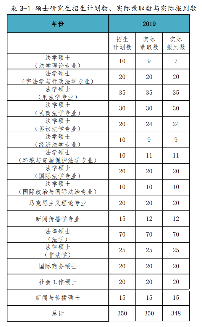 2015-2020上海政法学院考研报录比查询