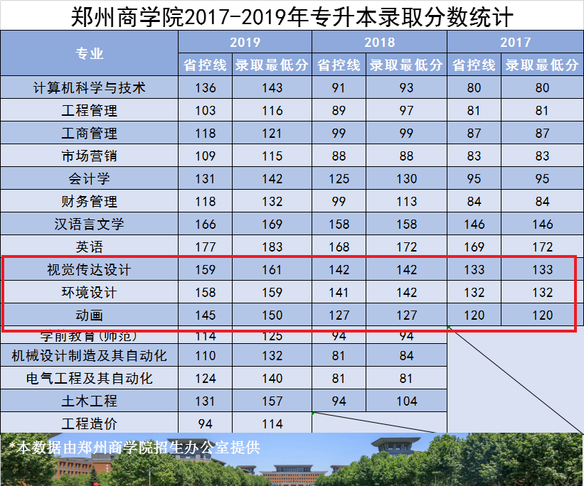 2019郑州商学院艺术类录取分数线汇总(含2017-2019历年)