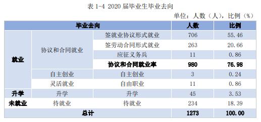 湖南艺术职业学院就业率及就业前景怎么样(含就业质量报告)