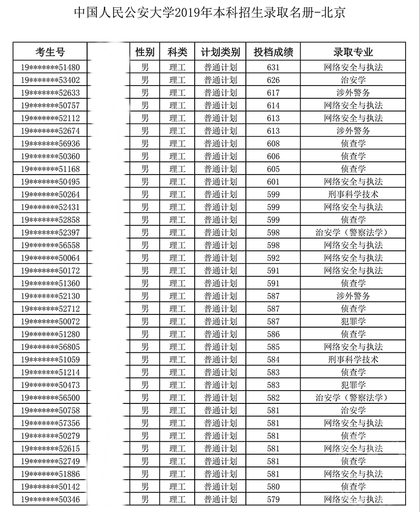2019中国人民公安大学分数线汇总（含2016、2019历年录取）