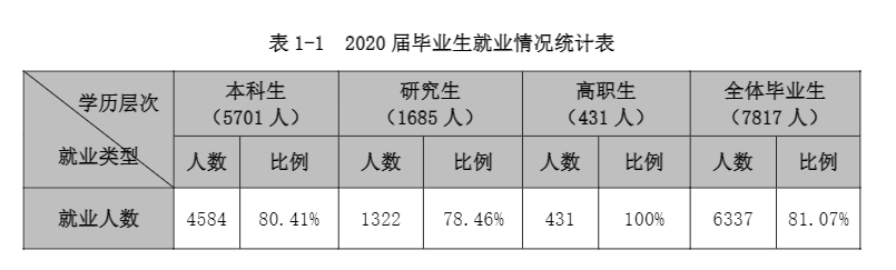 天津师范大学就业率及就业前景怎么样(含就业质量报告)