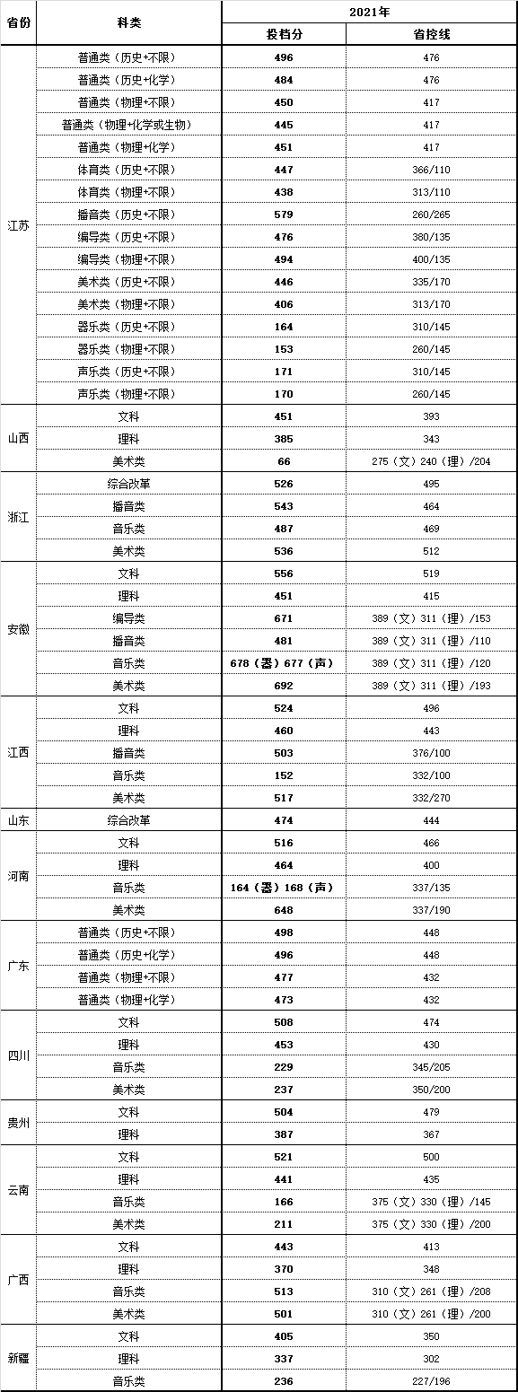 南京师范大学中北学院2021年录取分数线是多少(含各专业分数线)