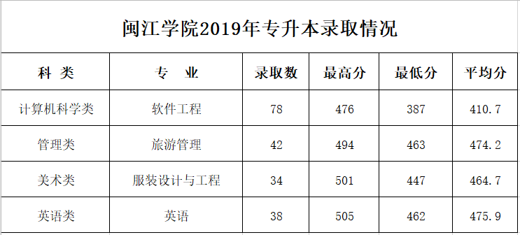 2020闽江学院艺术类录取分数线汇总(含2018-2019历年)
