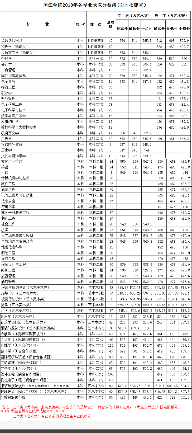 2020闽江学院艺术类录取分数线汇总(含2018-2019历年)