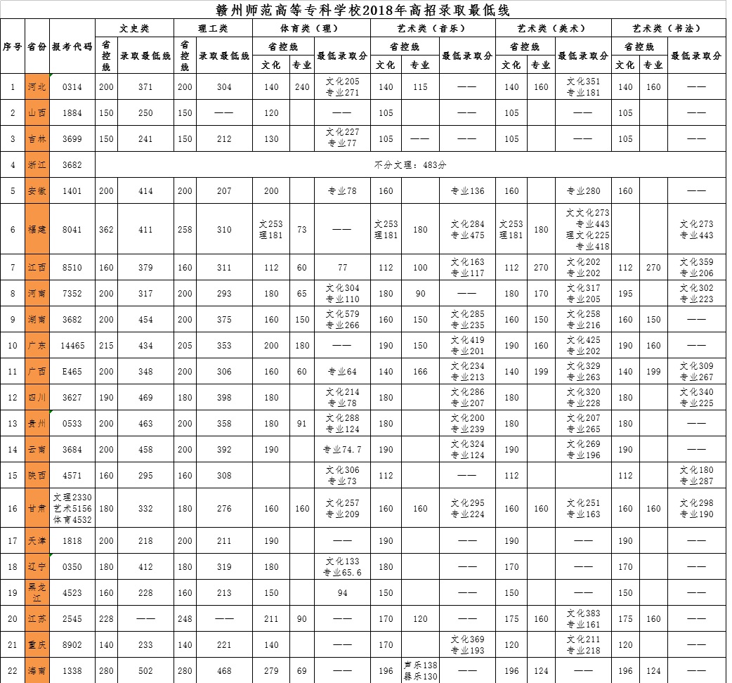 2019赣州师范高等专科学校分数线汇总（含2016-2018历年录取）