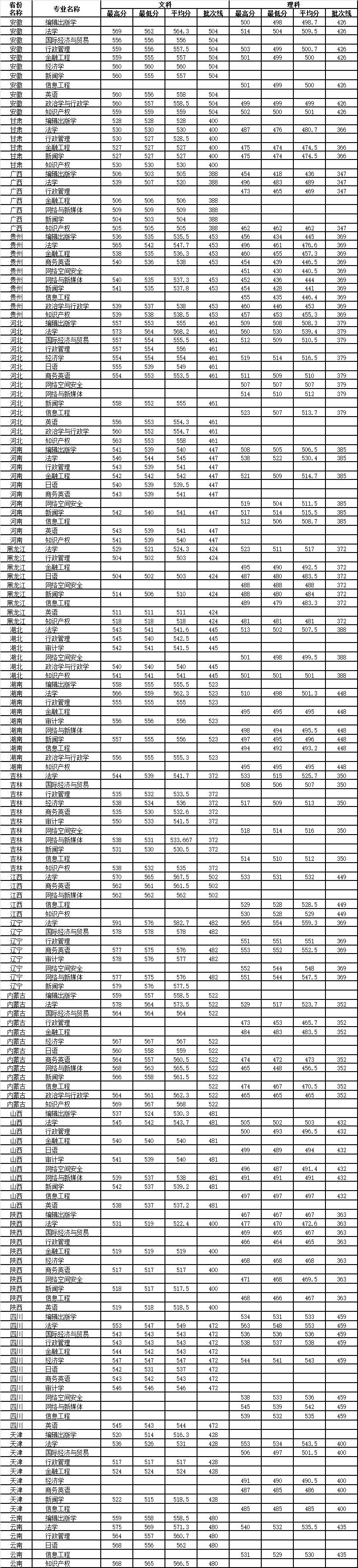 2019山东政法学院分数线汇总（含2017-2019历年录取）