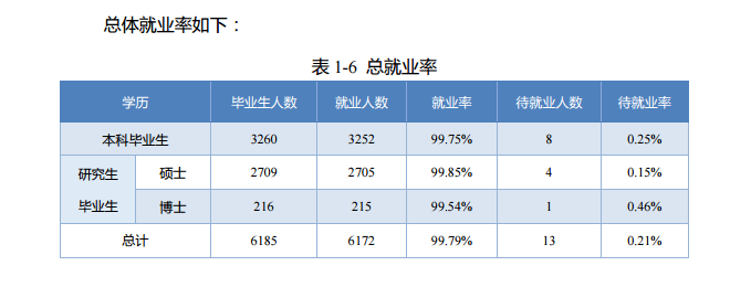 北京邮电大学就业率情况怎么样（含好就业的专业）
