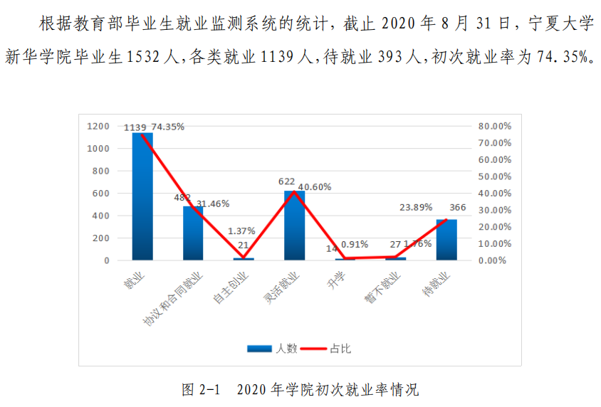 宁夏大学新华学院就业率及就业前景怎么样(含就业质量报告)