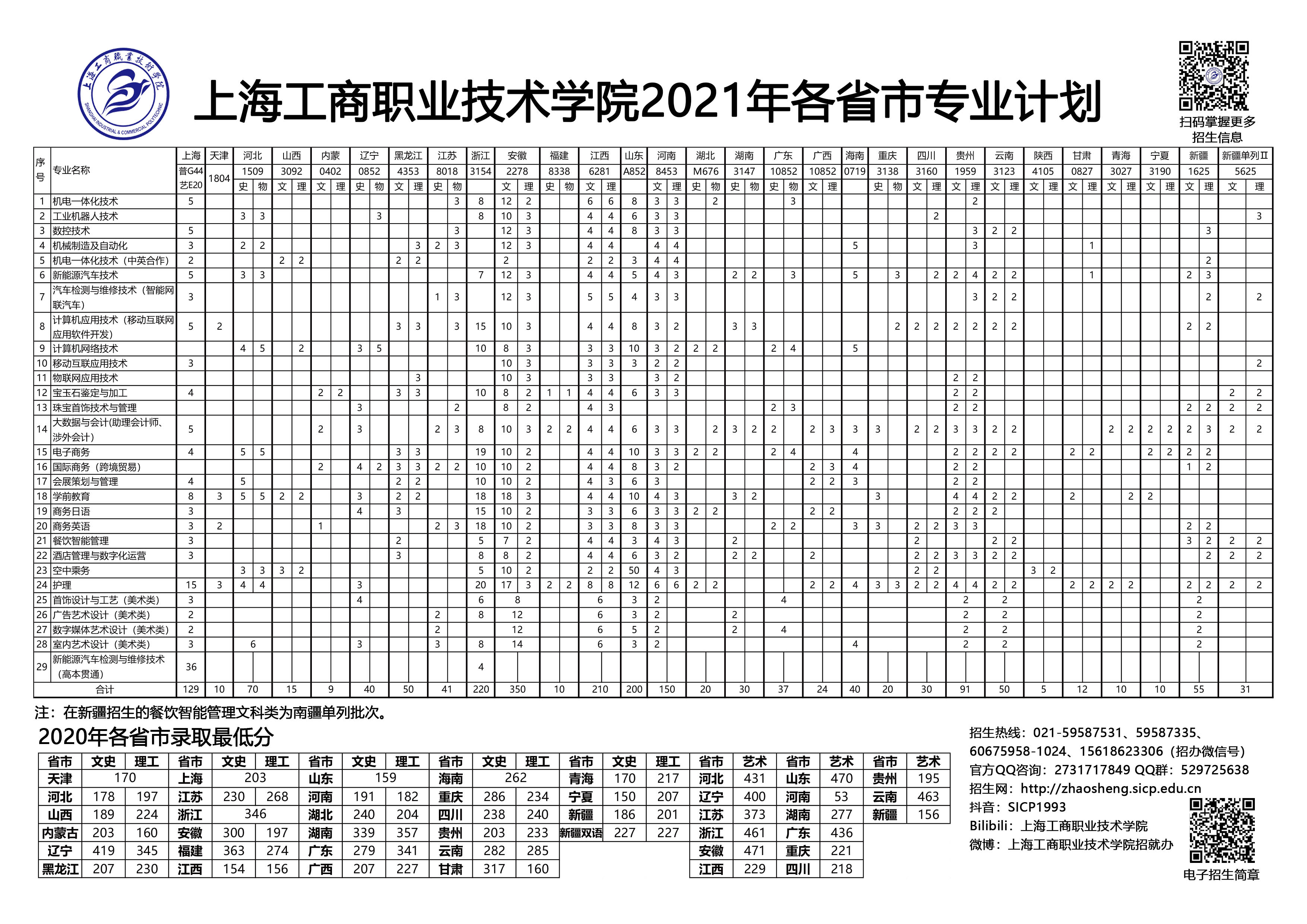 2021年上海工商职业技术学院招生计划-各专业招生人数是多少