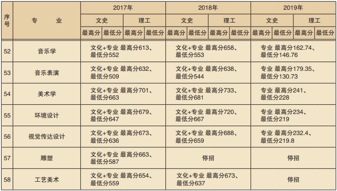 2019楚雄师范学院艺术类录取分数线汇总(含2017-2018历年)