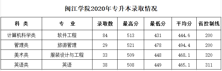 2020闽江学院艺术类录取分数线是多少