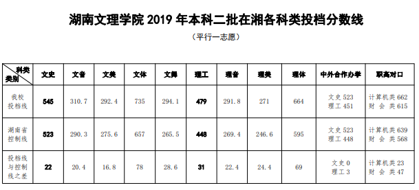 2020湖南文理学院艺术类录取分数线汇总(含2017-2018历年)