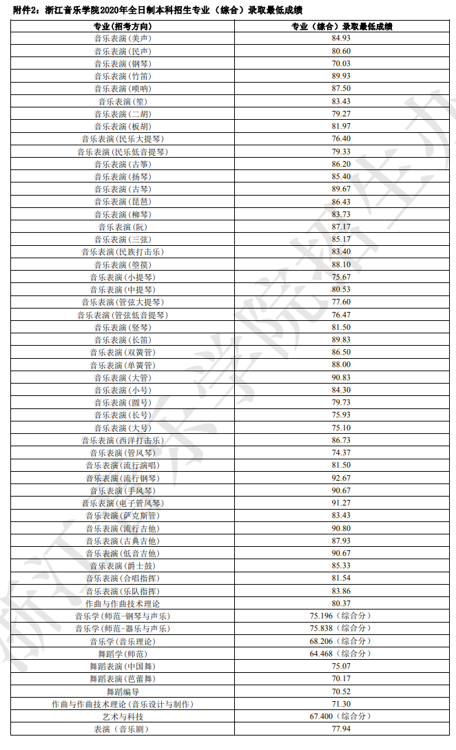 2020浙江音乐学院录取分数线一览表(含2018-2019历年)