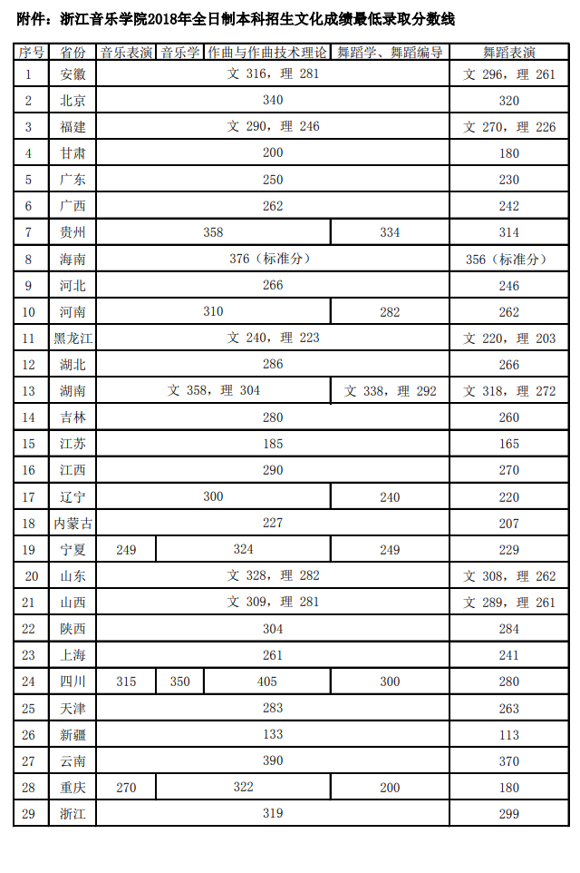 2020浙江音乐学院录取分数线一览表(含2018-2019历年)