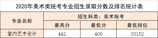 广东松山职业技术学院2020年录取分数线是多少-各专业分数线