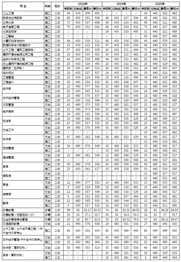 云南农业大学2020年录取分数线是多少-各专业分数线