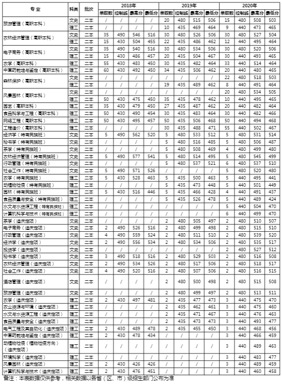 云南农业大学2020年录取分数线是多少-各专业分数线