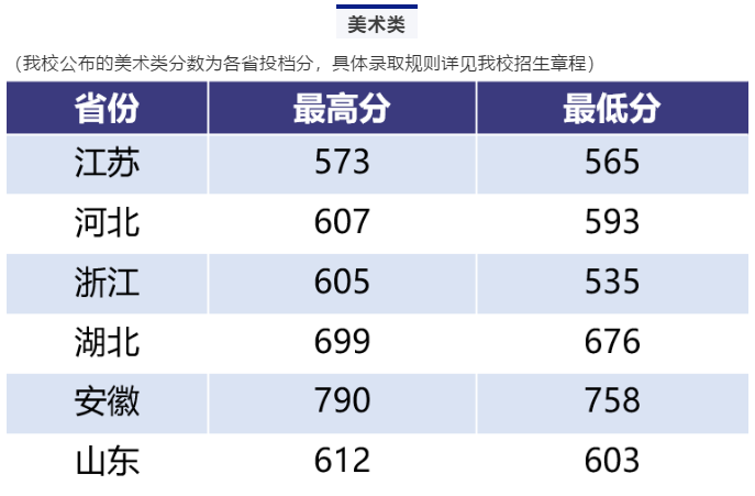 2020南京航空航天大学艺术类录取分数线是多少